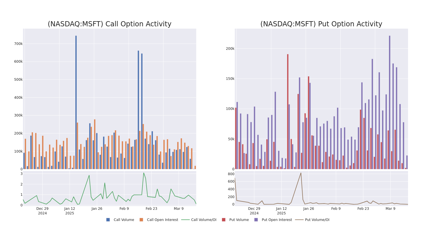 Options Call Chart